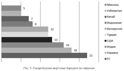 Распределение торговых барьеров по странам
