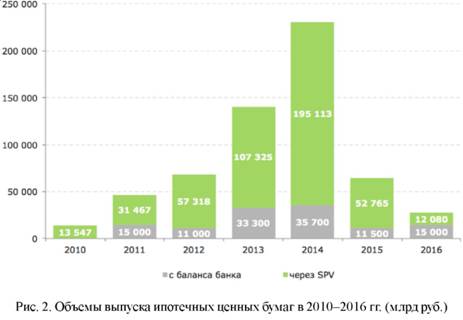 Объёмы выпуска ипотечных ценных бумаг в 2010-2016 годах