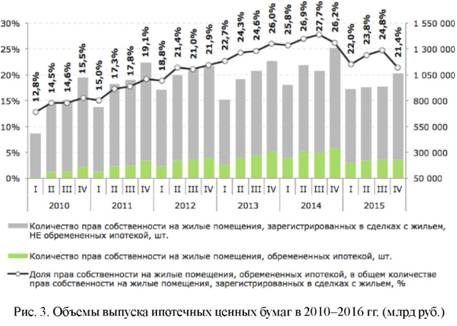Объёмы выпуска ипотечных ценных бумаг в 2010-2016 годах