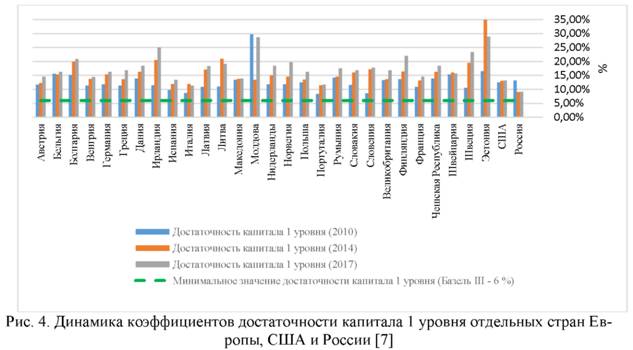 Динамика коэффициентов достаточности капитала 1 уровня отдельных стран Европы, США и России