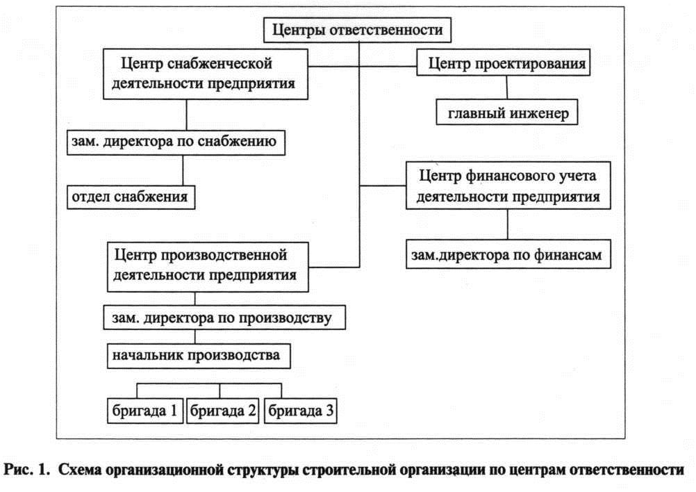 Схема орагнизационной структуры строительной организации по центрам ответственности