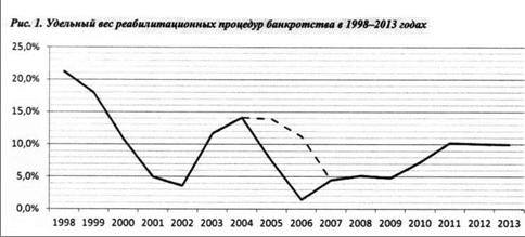 Удельный вес рентабельных процедур банкротства в 1998-2013 годах
