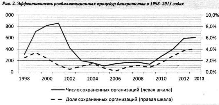 Эффективность реабилитационных процедур банкротства в 1998-2013 годах