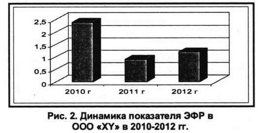 Динамика показателя ЭФР в ООО XY в 2010-2012 гг.