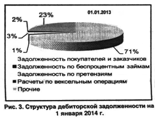 Структура дебиторской задолженности на 1 января 2014 г.