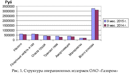 Рисунок 1. Структура операционных издержек ОАО Газпром