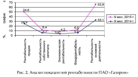 Рисунок 2. Анализ показателей рентабельности ОАО Газпром