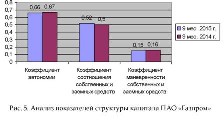 Рисунок 5. Анализ показателей структуры капитала пао Газпром