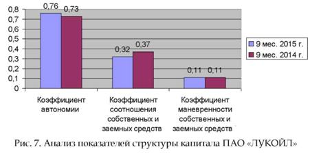 Рисунок 7. Анализ показателей структуры капитала ОАО НК Роснефть