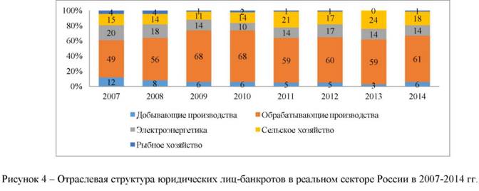 Отраслевая структура юридических лиц банкротов в реальном секторе России в 2007 2014 годах