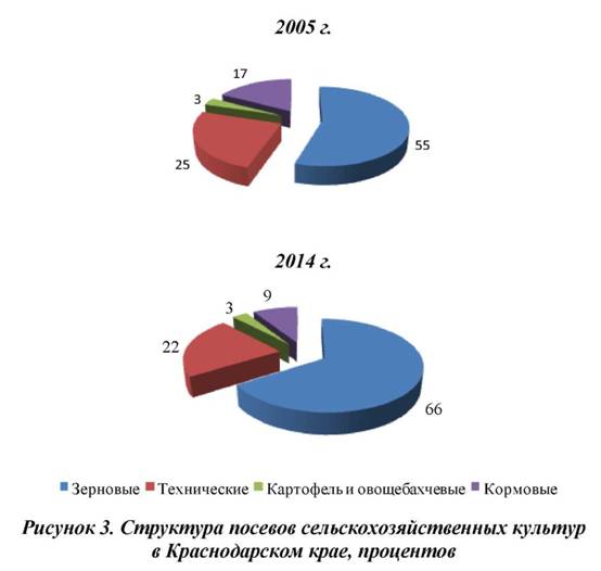 Структура посевов сельскохозяйственных культур в Краснодарском крае, процентов