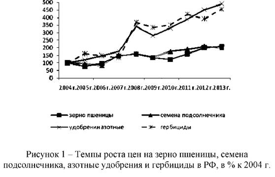 Темпы роста цен на зерно пшеницы семена подсолнечника азотные удобрения и гербициды в РФ в процентах к 2004 году