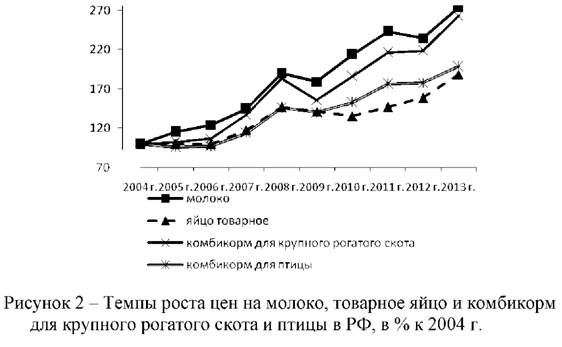 Темпы роста цен на молоко товарно яйцо и комбикорм для крупного рогатого скота и птицы в РФ в процентах к 2004 году