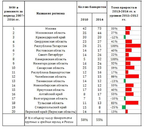 Таблица 1. Крупнейшие регионы России в рэнкинге по количеству банкротов юридических лиц