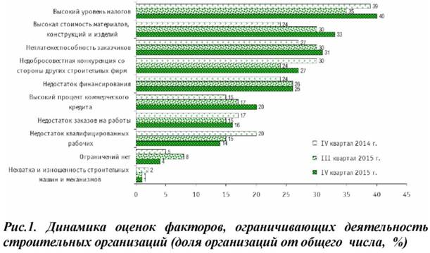 Динамика оценок факторов ограничивающих деятельность строительных организаций (доля организаций от общего числа в процентах)