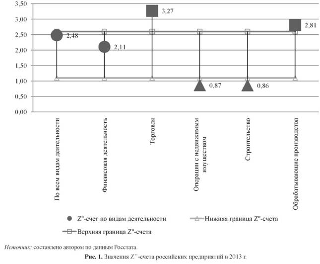Значение Z-счета российских предприятий в 2013 году
