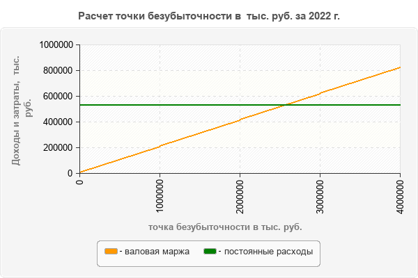 Расчет точки безубыточности в тыс. руб. за 2022 г.