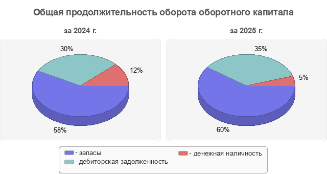 Общая продолжительность оборота оборотного капитала