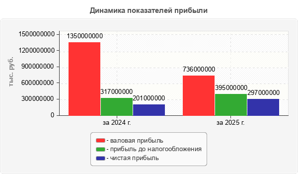 Динамика показателей прибыли
