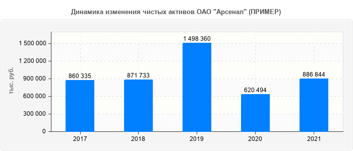 Динамика изменения чистых активов ОАО "Арсенал" (ПРИМЕР)