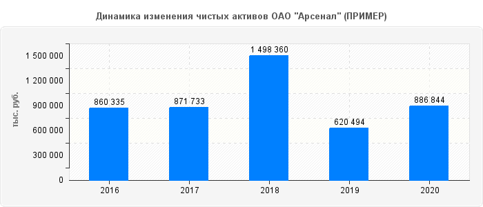 Динамика изменения чистых активов ОАО "Арсенал" (ПРИМЕР)