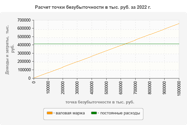 Расчет точки безубыточности в тыс. руб. за 2022 г. 
