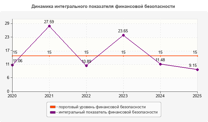 Динамика интегрального показателя финансовой безопасности 