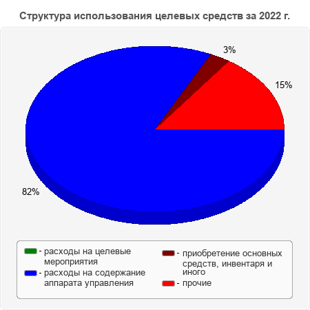 Структура использования целевых средств за 2022 г.