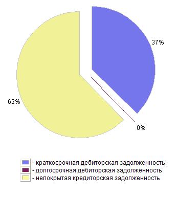 Соотношение дебиторской и кредиторской задолженности на 01.01.2010