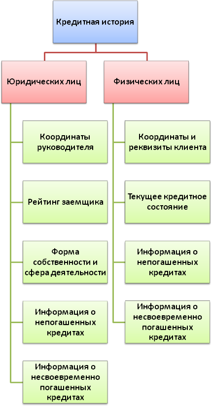 Кредитная история