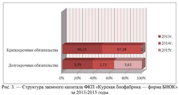 Структура заемного капитала ФКП Курская биофабрика за 2013-2015 годы