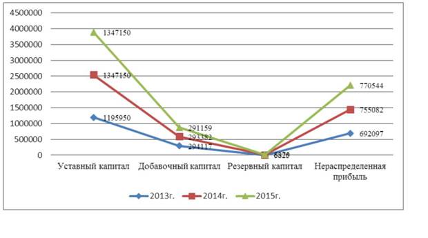 Динамика основного капитала ФКП «Курская биофабрика — фирма БИОК» за 2013-2015 годы 