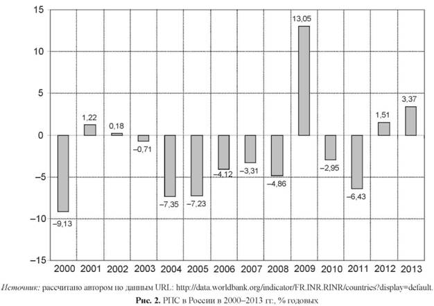 РСП в России в 2000-2013 годах, % годовых
