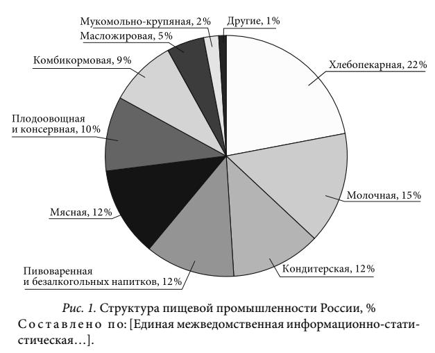 Структура пищевой промышленности России, %