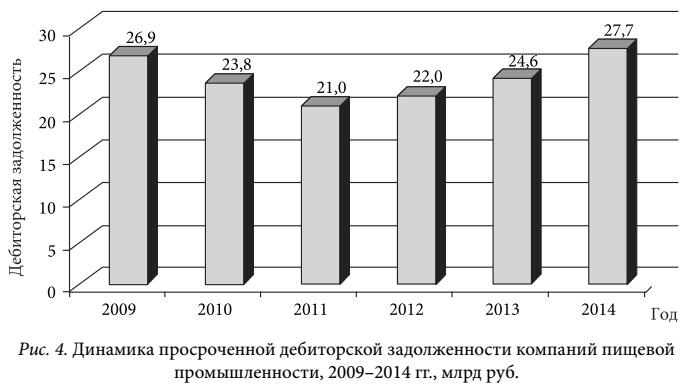 Динамика просроченной дебиторской задолженности компаний пищевой промышленности, 2009–2014 гг., млрд руб.
