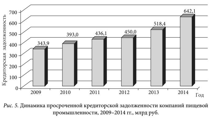 Динамика просроченной кредиторской задолженности компаний пищевой промышленности, 2009–2014 гг., млрд руб.