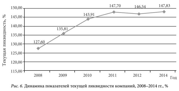 Динамика показателей текущей ликвидности компаний, 2008–2014 гг., %