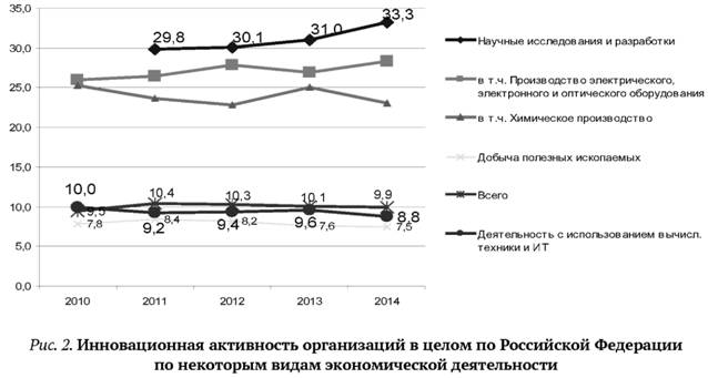 Инновационная активность организаций в целом по Российской Федерации по некоторым видам экономической деятельности