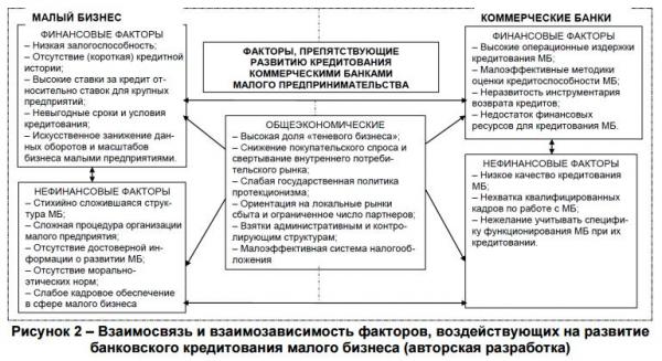 Реферат: Факторы, влияющие на развитие малого бизнеса в Украине