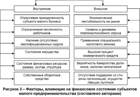 Реферат: Факторы, влияющие на развитие малого бизнеса в Украине