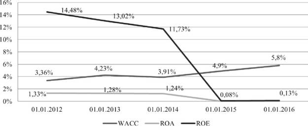 Динамика WACC, ROE и ROA банка ВТБ за 2012-2016 гг.
