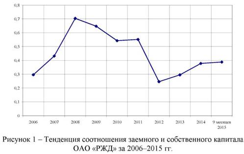 Тенденция соотношения заемного и собственного капитала ОАО РЖД за 2006-2015 годы