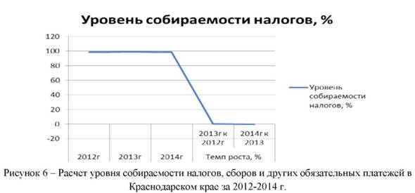 Расчет уровня собираемости налогов в Краснодарском крае за 2012-2014 г.