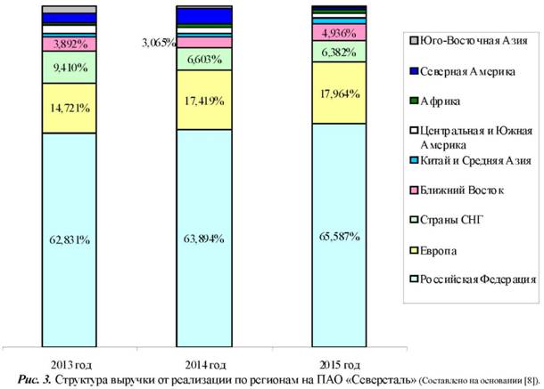 Структура выручки по регионам ПАО Северсталь за 2009-2015 гг.