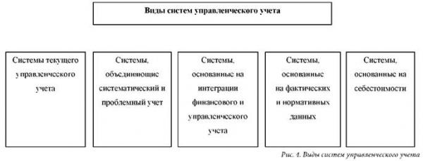 Взаимосвязь контроллинга и управленческого учета