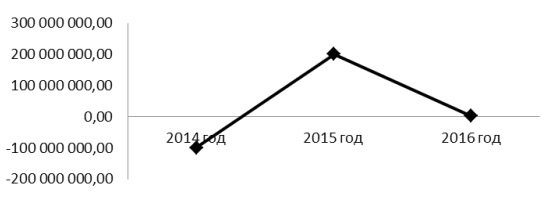 Сведения о внутренних источниках финансировнаия дефицита за 2014-2016 год