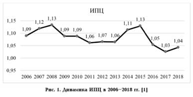 Динамика ИПЦ в 2006 - 2018 гг.