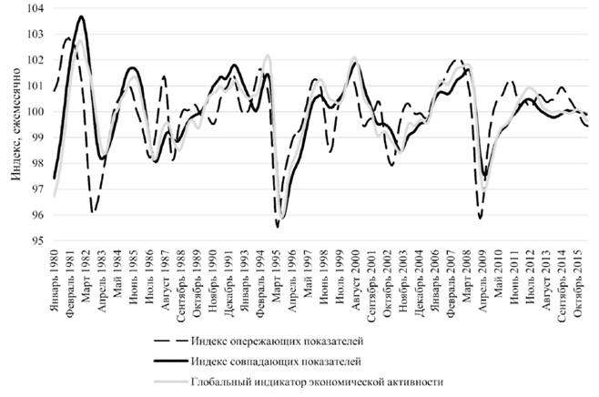 Совпадающие и опережающие показатели экономических циклов Мексики по сравнению с глобальным показателем экономической активности ежемесячно с 1980 по 2015 г.
