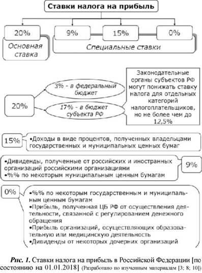 Ставки налога на прибыль в Российской Федерации
