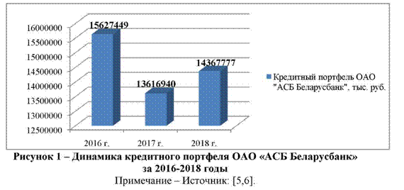 Динамика динамика кредитного портфеля ОАО АСБ Беларусбанк за 2016-2018 годы